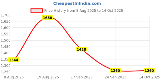 ajio.com red tape Men Typographic Print Regular Fit Hoodie red tape Price History Graph from 8 Aug 2025 to 14 Oct 2025