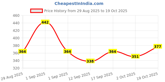 ajio.com buda jeans co Men Typographic Print Regular Fit Hoodie buda jeans co Price History Graph from 29 Aug 2025 to 19 Oct 2025
