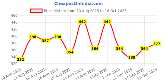 ajio.com buda jeans co Men Typographic Print Regular Fit Hoodie buda jeans co Price History Graph from 10 Aug 2025 to 16 Oct 2025
