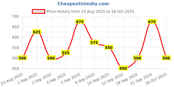 ajio.com neonomad Men Typographic Print Regular Fit Hoodie neonomad Price History Graph from 23 Aug 2025 to 16 Oct 2025