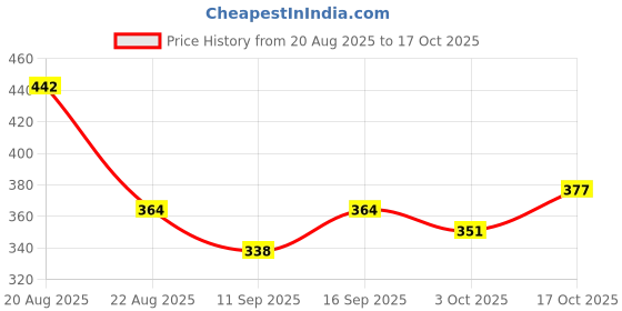 ajio.com buda jeans co Men Typographic Print Regular Fit Hoodie buda jeans co Price History Graph from 20 Aug 2025 to 17 Oct 2025