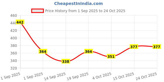 ajio.com buda jeans co Men Typographic Print Regular Fit Hoodie buda jeans co Price History Graph from 1 Sep 2025 to 23 Oct 2025