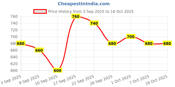 ajio.com togs & terre Men Typographic Print Regular Fit Hoodie togs & terre Price History Graph from 3 Sep 2025 to 15 Oct 2025