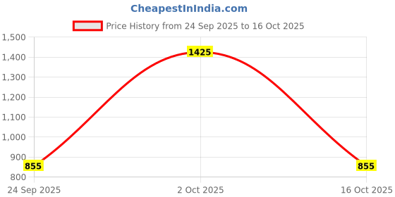ajio.com red tape Men Typographic Print Regular Fit Hoodie red tape Price History Graph from 24 Sep 2025 to 16 Oct 2025