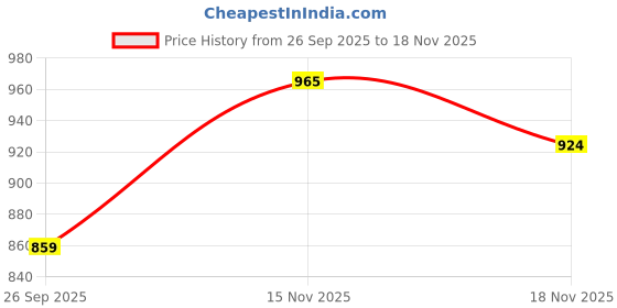 ajio.com adro Men Typographic Print Regular Fit Hoodie  adro Price History Graph from 26 Sep 2025 to 18 Nov 2025