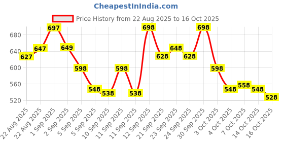 ajio.com neonomad Men Typographic Print Regular Fit Hoodie with Kangaroo Pockets neonomad Price History Graph from 22 Aug 2025 to 16 Oct 2025