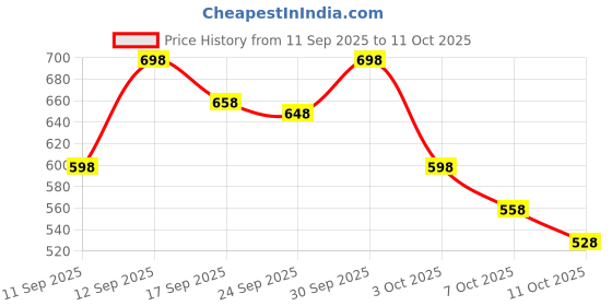 ajio.com neonomad Men Typographic Print Regular Fit Hoodie with Kangaroo Pockets neonomad Price History Graph from 11 Sep 2025 to 11 Oct 2025