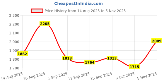 ajio.com divawalk Men Typographic Print Regular Fit Jacket divawalk Price History Graph from 14 Aug 2025 to 5 Nov 2025