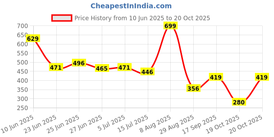 ajio.com teamspirit Men Typographic Print Regular Fit Joggers teamspirit Price History Graph from 10 Jun 2025 to 19 Oct 2025
