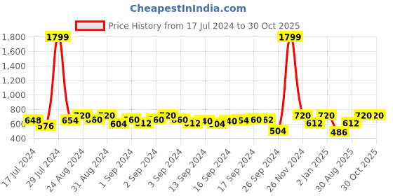 ajio.com big banana Men Typographic Print Regular Fit Knit Shorts big banana Price History Graph from 17 Jul 2024 to 30 Oct 2025