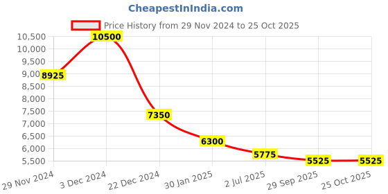 ajio.com lacoste Men Typographic Print Regular Fit Polo T-Shirt lacoste Price History Graph from 29 Nov 2024 to 25 Oct 2025