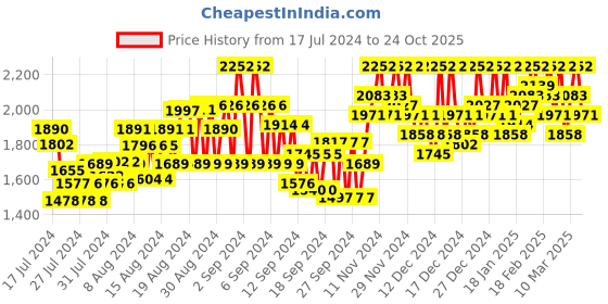 ajio.com showoff Men Typographic Print Regular Fit Quilted Bomber Jacket showoff Price History Graph from 17 Jul 2024 to 24 Oct 2025