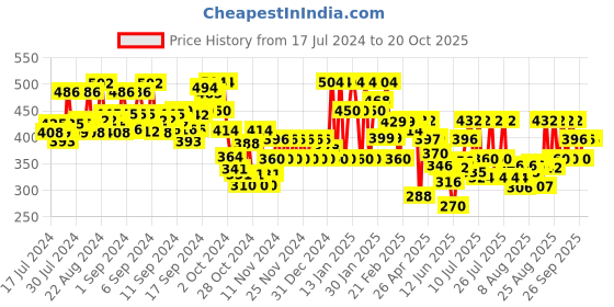 ajio.com jump cuts Men Typographic Print Regular Fit Round-Neck T-Shirt jump cuts Price History Graph from 17 Jul 2024 to 18 Oct 2025