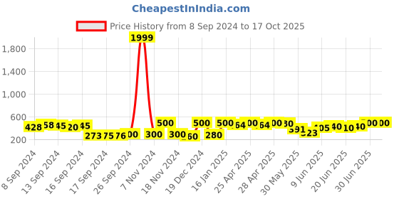ajio.com south city Men Typographic Print Regular Fit Shorts south city Price History Graph from 8 Sep 2024 to 16 Oct 2025