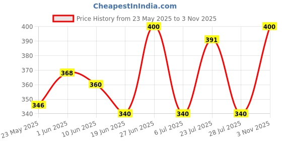 ajio.com kart black Men Typographic Print Regular Fit Shorts kart black Price History Graph from 23 May 2025 to 3 Nov 2025