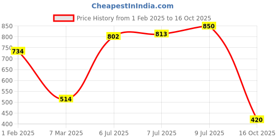 ajio.com performax Men Typographic Print Regular Fit Shorts performax Price History Graph from 1 Feb 2025 to 16 Oct 2025