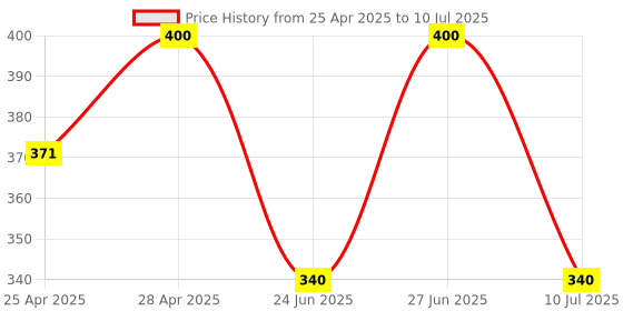 ajio.com cozy & cove Men Typographic Print Regular Fit Shorts cozy & cove Price History Graph from 25 Apr 2025 to 10 Jul 2025