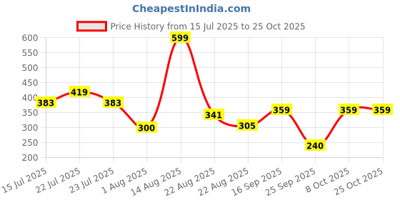 ajio.com teamspirit Men Typographic Print Regular Fit Shorts teamspirit Price History Graph from 15 Jul 2025 to 25 Oct 2025
