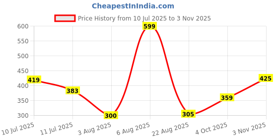 ajio.com teamspirit Men Typographic Print Regular Fit Shorts teamspirit Price History Graph from 10 Jul 2025 to 3 Nov 2025