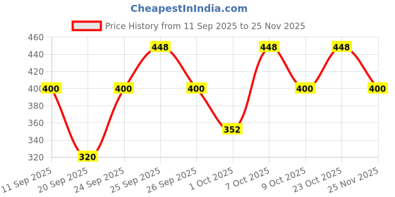 ajio.com jump cuts Men Typographic Print Regular Fit Shorts jump cuts Price History Graph from 11 Sep 2025 to 25 Nov 2025