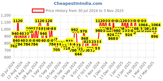 ajio.com cantabil Men Typographic Print Regular Fit Sweatshirt cantabil Price History Graph from 30 Jul 2024 to 3 Nov 2025