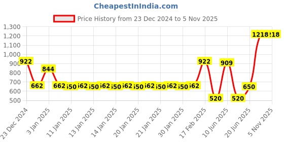 ajio.com teamspirit Men Typographic Print Regular Fit Sweatshirt teamspirit Price History Graph from 23 Dec 2024 to 5 Nov 2025