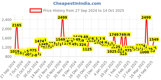 ajio.com u.s. polo assn. Men Typographic Print Regular Fit Sweatshirt u.s. polo assn. Price History Graph from 27 Sep 2024 to 14 Oct 2025