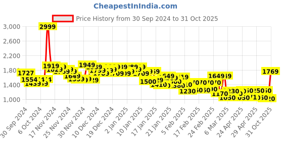 ajio.com louis philippe Men Typographic Print Regular Fit Sweatshirt louis philippe Price History Graph from 30 Sep 2024 to 31 Oct 2025