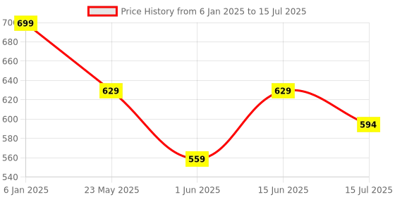ajio.com max Men Typographic Print Regular Fit Sweatshirt max Price History Graph from 6 Jan 2025 to 15 Jul 2025