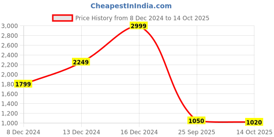ajio.com being human Men Typographic Print Regular Fit Sweatshirt being human Price History Graph from 8 Dec 2024 to 14 Oct 2025
