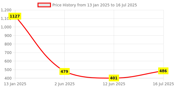 ajio.com duke Men Typographic Print Regular Fit Sweatshirt duke Price History Graph from 13 Jan 2025 to 16 Jul 2025