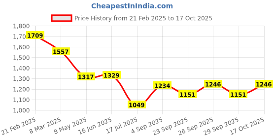 ajio.com kappa Men Typographic Print Regular Fit Sweatshirt kappa Price History Graph from 21 Feb 2025 to 17 Oct 2025