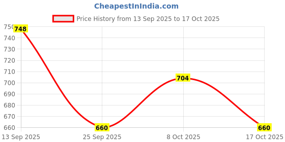 ajio.com red tape Men Typographic Print Regular Fit Sweatshirt red tape Price History Graph from 13 Sep 2025 to 17 Oct 2025