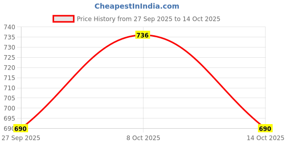 ajio.com red tape Men Typographic Print Regular Fit Sweatshirt red tape Price History Graph from 27 Sep 2025 to 14 Oct 2025