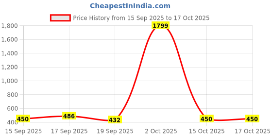 ajio.com jump cuts Men Typographic Print Regular Fit Sweatshirt jump cuts Price History Graph from 15 Sep 2025 to 16 Oct 2025