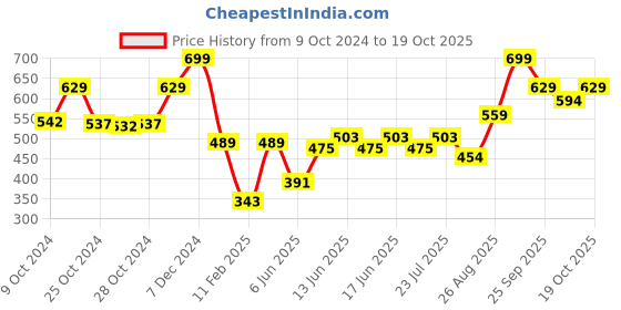ajio.com performax Men Typographic Print Regular Fit T-Shirt performax Price History Graph from 9 Oct 2024 to 19 Oct 2025