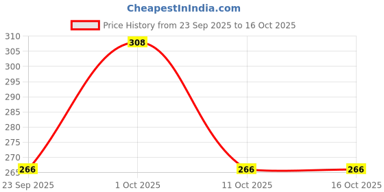 ajio.com togs & terre Men Typographic Print Regular Fit T-Shirt togs & terre Price History Graph from 23 Sep 2025 to 16 Oct 2025