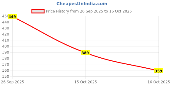 ajio.com neonomad Men Typographic Print Regular Fit T-Shirt neonomad Price History Graph from 26 Sep 2025 to 15 Oct 2025