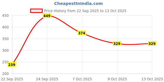 ajio.com neonomad Men Typographic Print Regular Fit V-Neck T-Shirt neonomad Price History Graph from 22 Sep 2025 to 12 Oct 2025