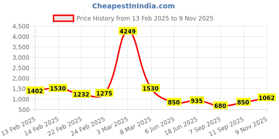 ajio.com the indian garage co Men Typographic Print Regular Fit Zip-Front Puffer Jacket the indian garage co Price History Graph from 13 Feb 2025 to 9 Nov 2025
