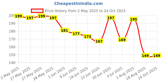ajio.com bab Men Typographic Print Regular Vest bab Price History Graph from 2 May 2025 to 24 Oct 2025