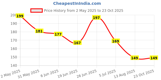 ajio.com bab Men Typographic Print Regular Vest bab Price History Graph from 2 May 2025 to 23 Oct 2025