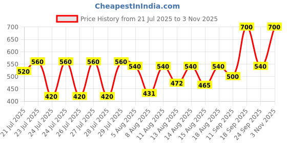 ajio.com poshax Men Typographic Print Relaxed Fit Hoodie poshax Price History Graph from 21 Jul 2025 to 3 Nov 2025