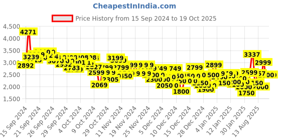 ajio.com puma Men Typographic Print Relaxed Fit Sweat Pants puma Price History Graph from 15 Sep 2024 to 18 Oct 2025