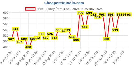 ajio.com friskers Men Typographic Print Round-Neck Sleeveless Vest friskers Price History Graph from 4 Sep 2024 to 25 Nov 2025