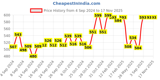 ajio.com friskers Men Typographic Print Round-Neck Sleeveless Vest friskers Price History Graph from 4 Sep 2024 to 17 Nov 2025