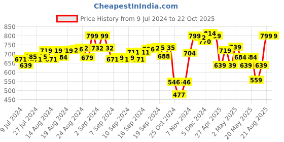ajio.com juxar Men Typographic Print Round-Neck Vest juxar Price History Graph from 9 Jul 2024 to 21 Oct 2025