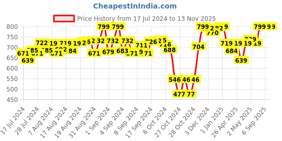 ajio.com juxar Men Typographic Print Round-Neck Vest juxar Price History Graph from 17 Jul 2024 to 13 Nov 2025