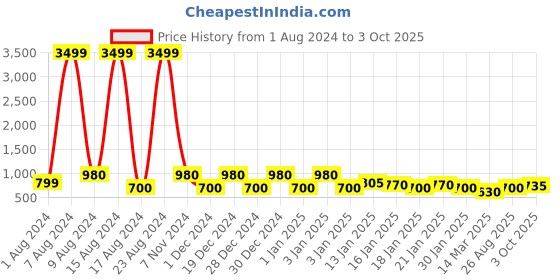 ajio.com red tape Men Typographic Print Round-Toe Clogs red tape Price History Graph from 1 Aug 2024 to 3 Oct 2025