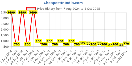 ajio.com red tape Men Typographic Print Round-Toe Clogs red tape Price History Graph from 7 Aug 2024 to 8 Oct 2025